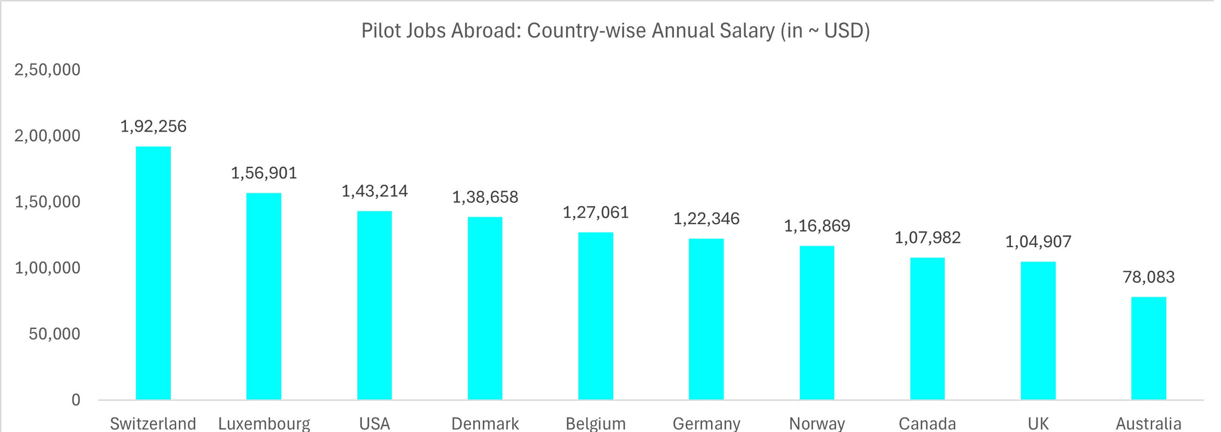 Salary of a Pilot in India by Airline Companies - image 1
